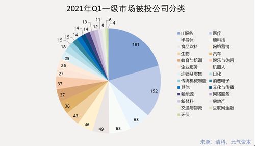 2021年Q1一級市場投資回顧 942次投融資，醫療健康賽道表現活躍